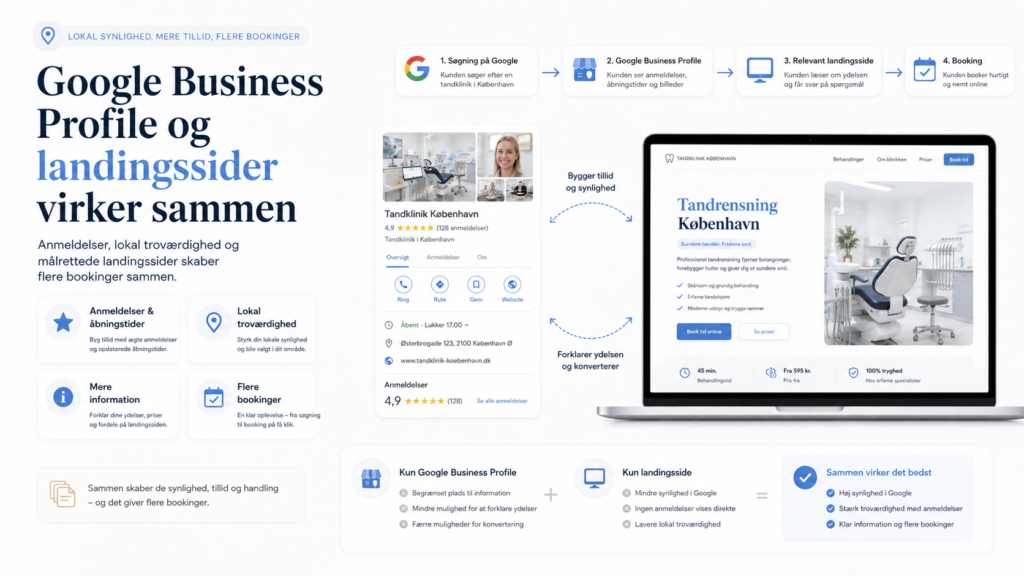 Google Business Profile og landingssider virker sammen vist som et lyst og moderne billede med lokal synlighed, anmeldelser og en målrettet landingsside.